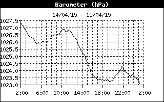 Barometer History