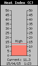 Current Outside Heat Index
