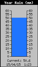 Yearly Total Rain